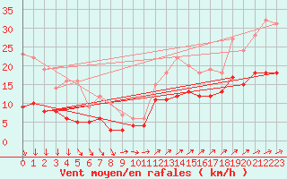 Courbe de la force du vent pour Deauville (14)