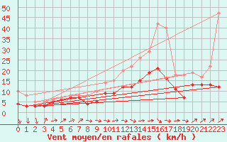 Courbe de la force du vent pour Bordeaux (33)