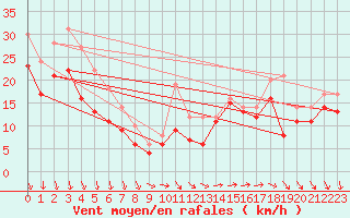 Courbe de la force du vent pour Pointe Saint-Mathieu (29)