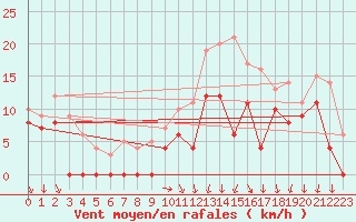 Courbe de la force du vent pour Angoulme - Brie Champniers (16)