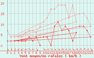 Courbe de la force du vent pour Mhling