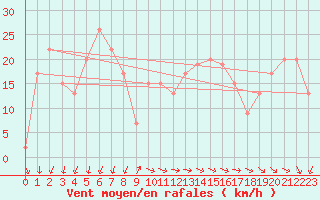 Courbe de la force du vent pour Saint Catherine