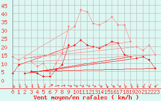 Courbe de la force du vent pour Coburg