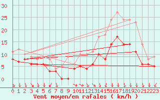 Courbe de la force du vent pour Ectot-ls-Baons (76)