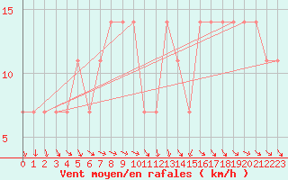 Courbe de la force du vent pour Obertauern