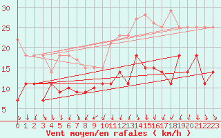 Courbe de la force du vent pour Bamberg