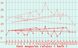 Courbe de la force du vent pour Le Bourget (93)