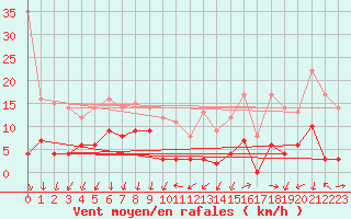 Courbe de la force du vent pour Le Tour (74)