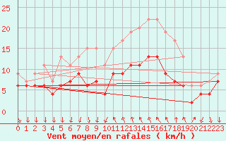 Courbe de la force du vent pour Cannes (06)