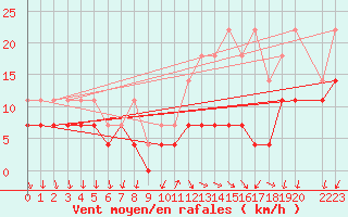 Courbe de la force du vent pour Buzenol (Be)