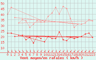 Courbe de la force du vent pour Weinbiet