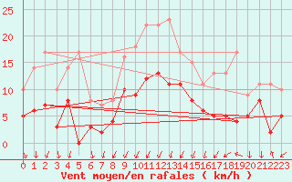 Courbe de la force du vent pour Montlimar (26)