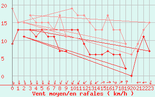 Courbe de la force du vent pour Chlons-en-Champagne (51)