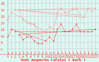Courbe de la force du vent pour Cap de la Hve (76)