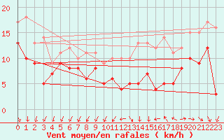Courbe de la force du vent pour Quimper (29)