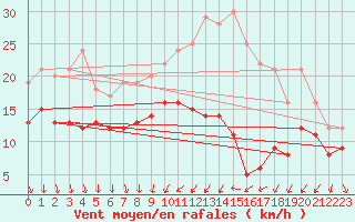 Courbe de la force du vent pour Dijon / Longvic (21)