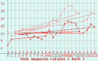 Courbe de la force du vent pour Cazaux (33)