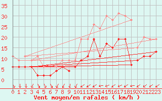 Courbe de la force du vent pour Tours (37)