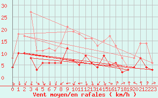 Courbe de la force du vent pour Osterfeld