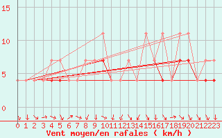 Courbe de la force du vent pour Fribourg (All)