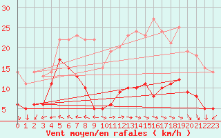 Courbe de la force du vent pour Klippeneck