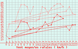 Courbe de la force du vent pour Corvatsch