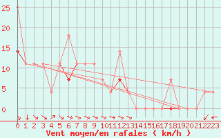 Courbe de la force du vent pour Sihcajavri