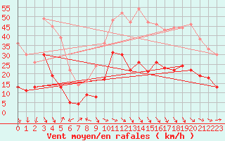 Courbe de la force du vent pour Perpignan (66)