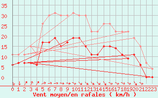 Courbe de la force du vent pour Cazaux (33)