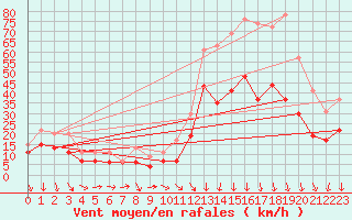 Courbe de la force du vent pour Montpellier (34)