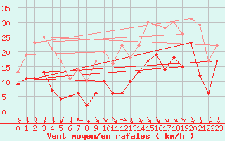 Courbe de la force du vent pour Melun (77)