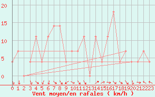 Courbe de la force du vent pour Ischgl / Idalpe