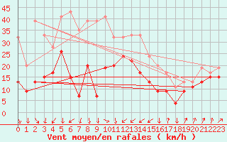 Courbe de la force du vent pour Magilligan