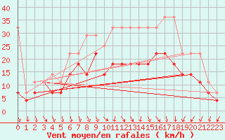 Courbe de la force du vent pour Meiningen