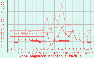 Courbe de la force du vent pour Solacolu