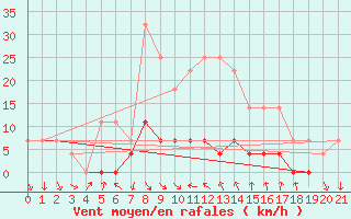 Courbe de la force du vent pour Patirlagele
