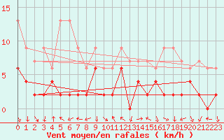 Courbe de la force du vent pour Chateau-d-Oex