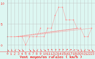 Courbe de la force du vent pour Soria (Esp)