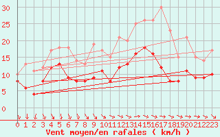 Courbe de la force du vent pour Melun (77)