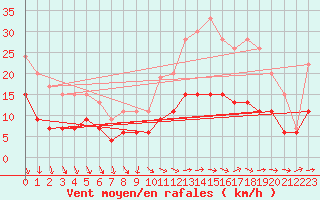 Courbe de la force du vent pour Tours (37)