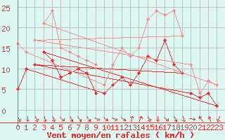 Courbe de la force du vent pour Goettingen