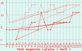 Courbe de la force du vent pour Semenicului Mountain Range