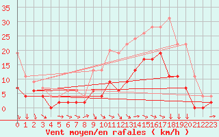 Courbe de la force du vent pour Nancy - Ochey (54)