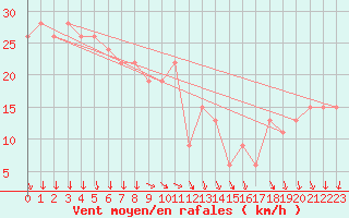 Courbe de la force du vent pour Paganella