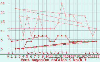 Courbe de la force du vent pour Lige Bierset (Be)