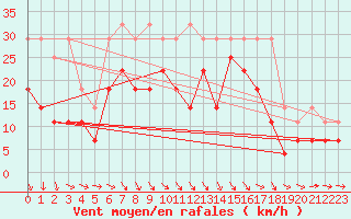Courbe de la force du vent pour Berlin-Tempelhof