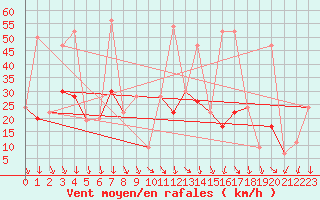 Courbe de la force du vent pour South Uist Range