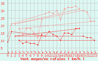 Courbe de la force du vent pour Deaux (30)