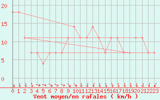 Courbe de la force du vent pour Wien / Hohe Warte