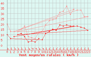 Courbe de la force du vent pour Laval (53)
